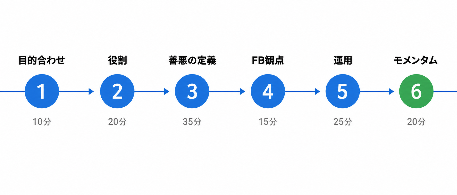 当日の流れ：目的合わせ・役割・善悪の定義・FB観点・育成How-to・日次アクション