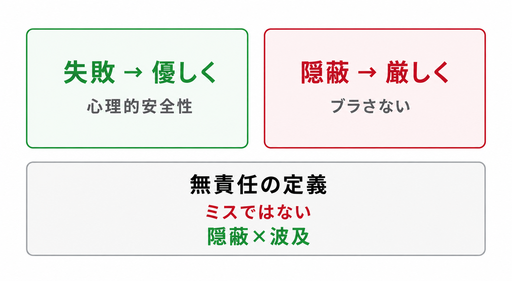失敗は優しく・隠蔽は厳しく。無責任＝ミスではなく隠蔽×波及