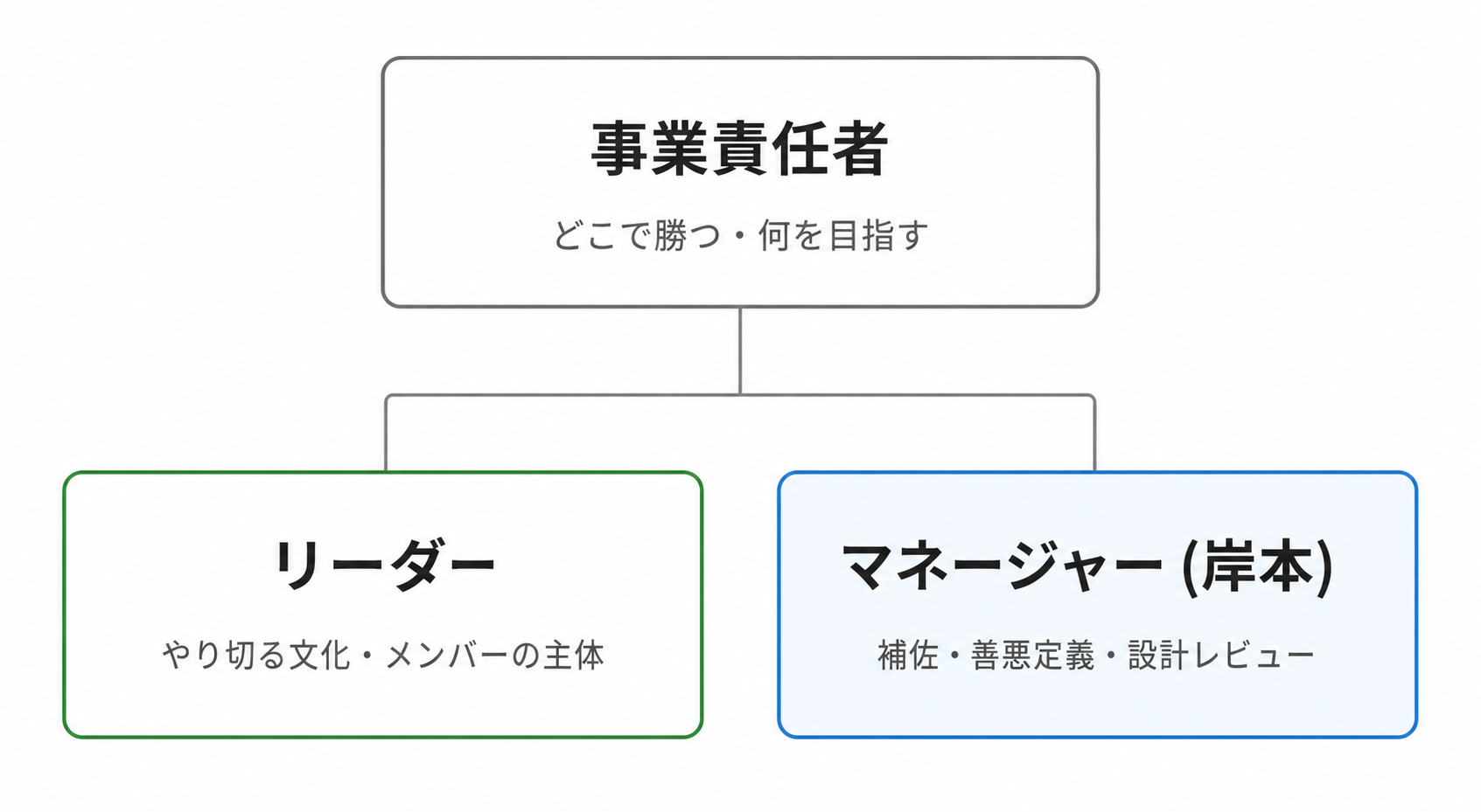 役割：事業責任者・岸本（補佐）・リーダー。測定ループ：評価面談→週次チェック→7/16答え合わせ