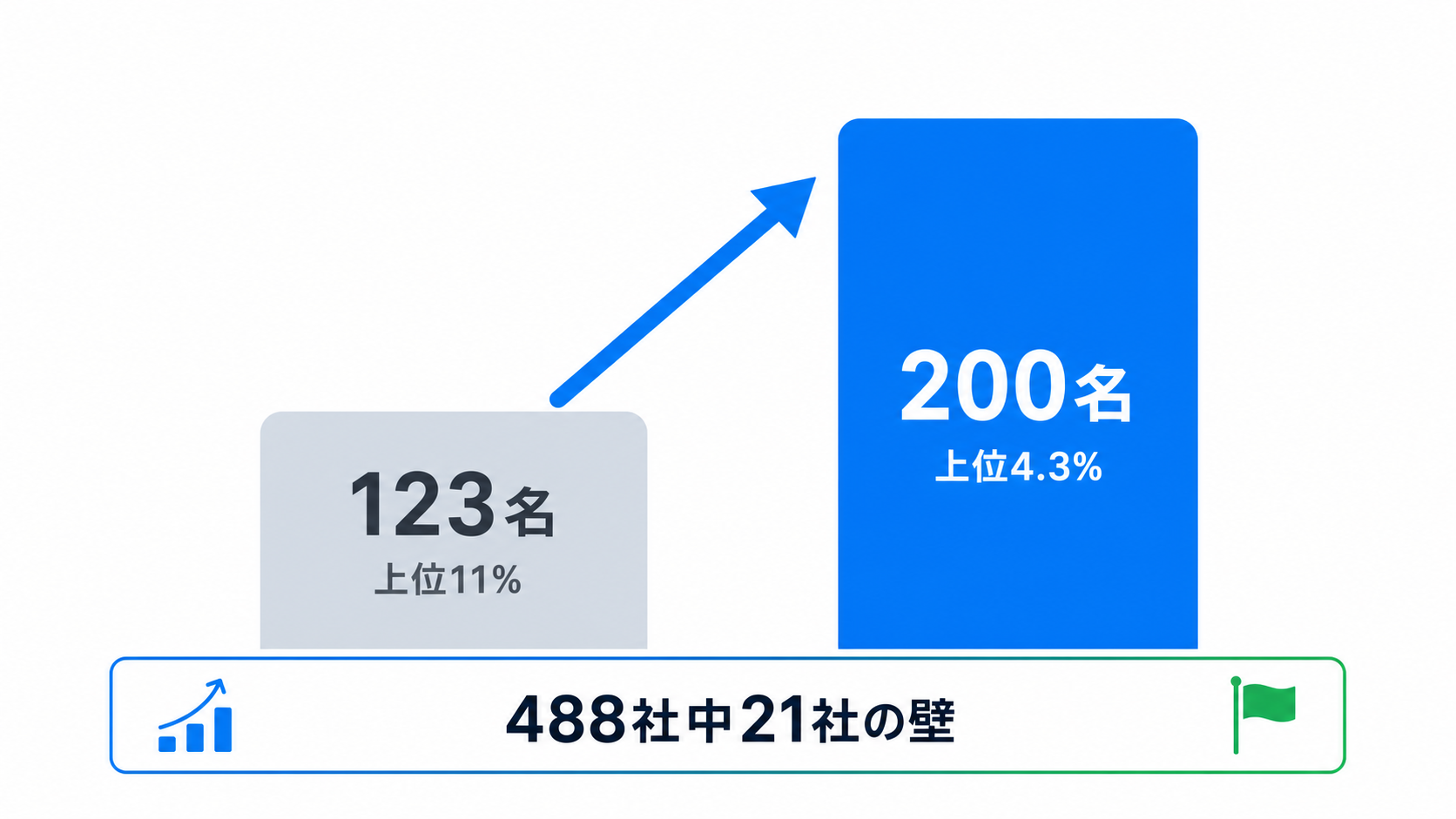 123名(上位11%)から200名(上位4.3%)へ。488社中21社の壁