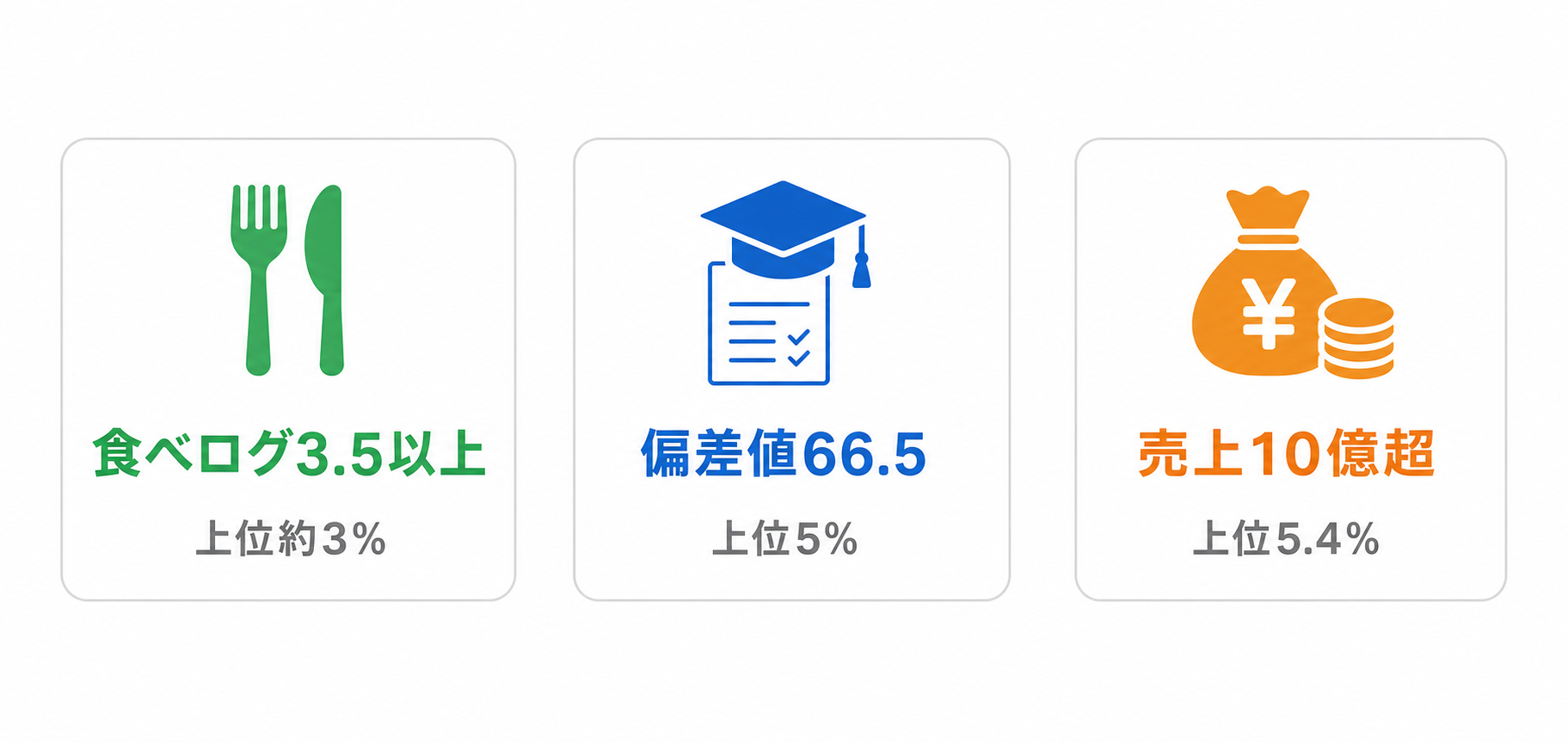 食べログ3.5以上 上位約3%／偏差値66.5 上位5%／売上10億超 上位5.4%